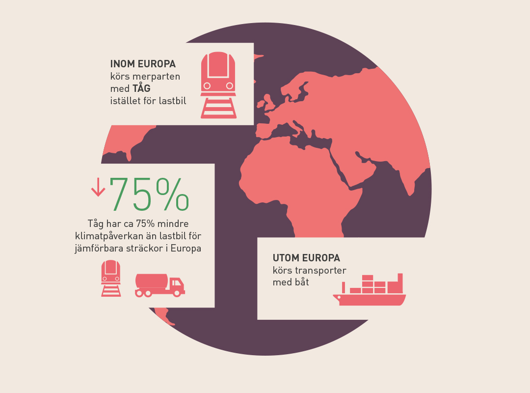 hållbara transporter, infografik