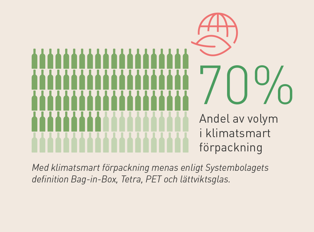 Klimatneutrala förpackningar, grafik