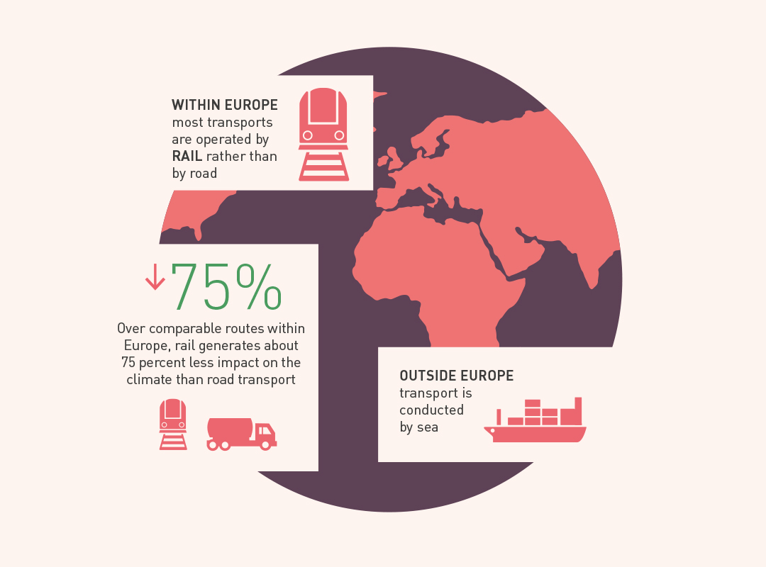 Climate neutral transports - infographic